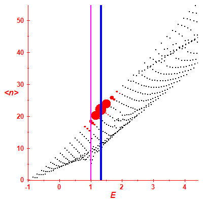 Peres lattice <N>